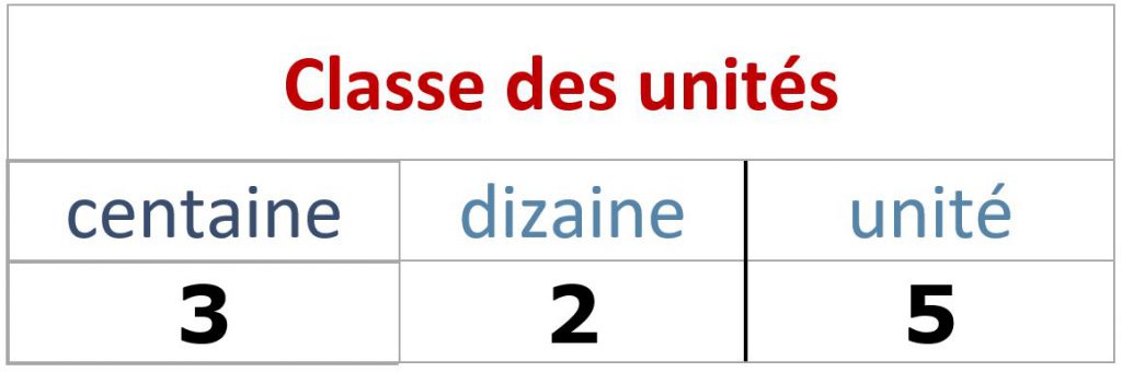Classe des unités