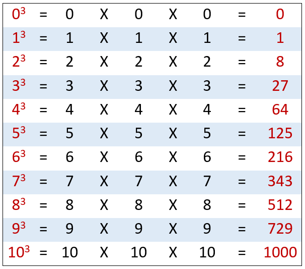 table des cubes