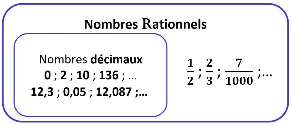 Ensemble des nombres rationnels