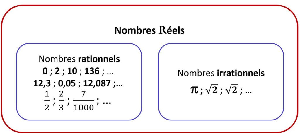 Ensemble des nombres réels
