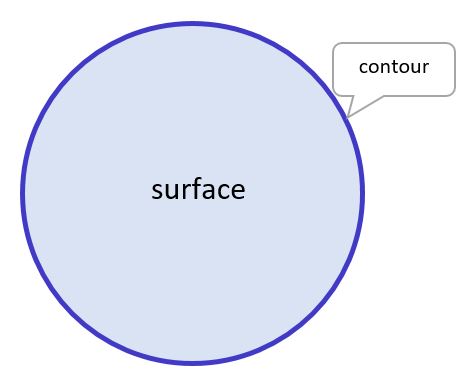 surface du cercle
