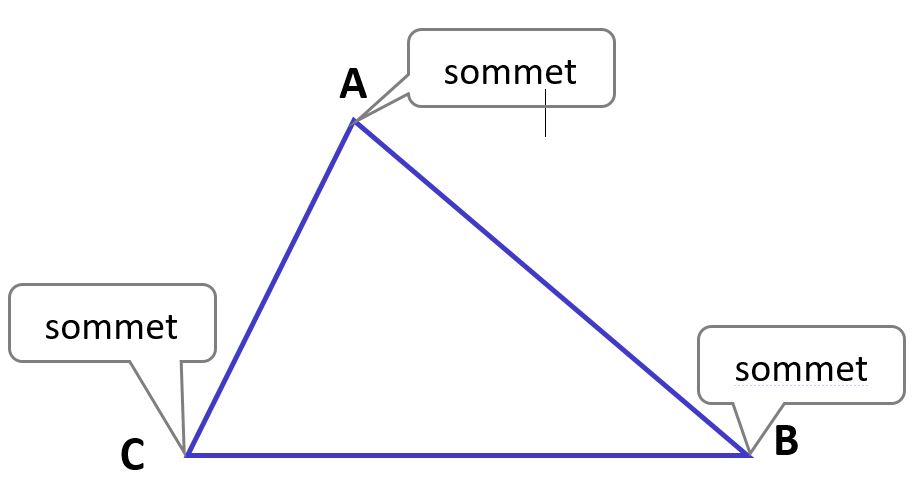 triangle sommets