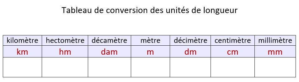 Tableau de conversion des unités de longueur